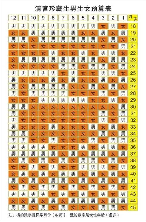 传说清宫图是统计了数位19~41岁古代准妈妈,按照怀孕年龄和受孕月份对